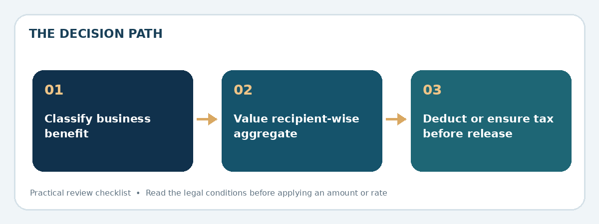 Three-step practical decision sequence for 194R 10% TDS business perquisite