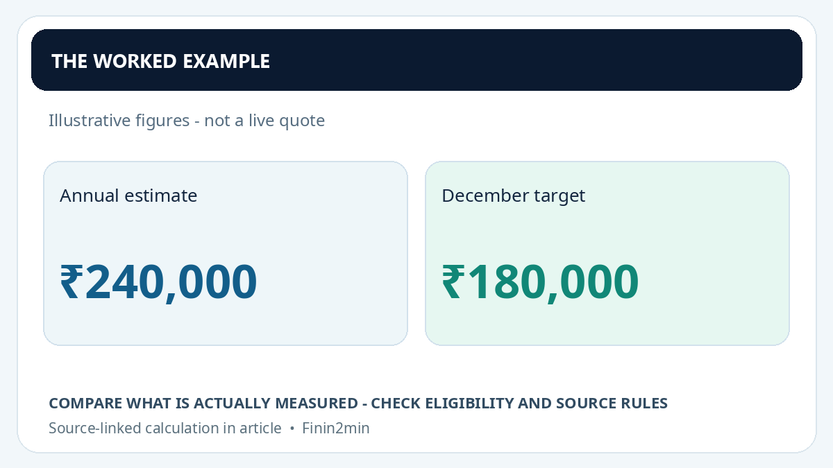 Calculation illustration of Annual estimate and December target