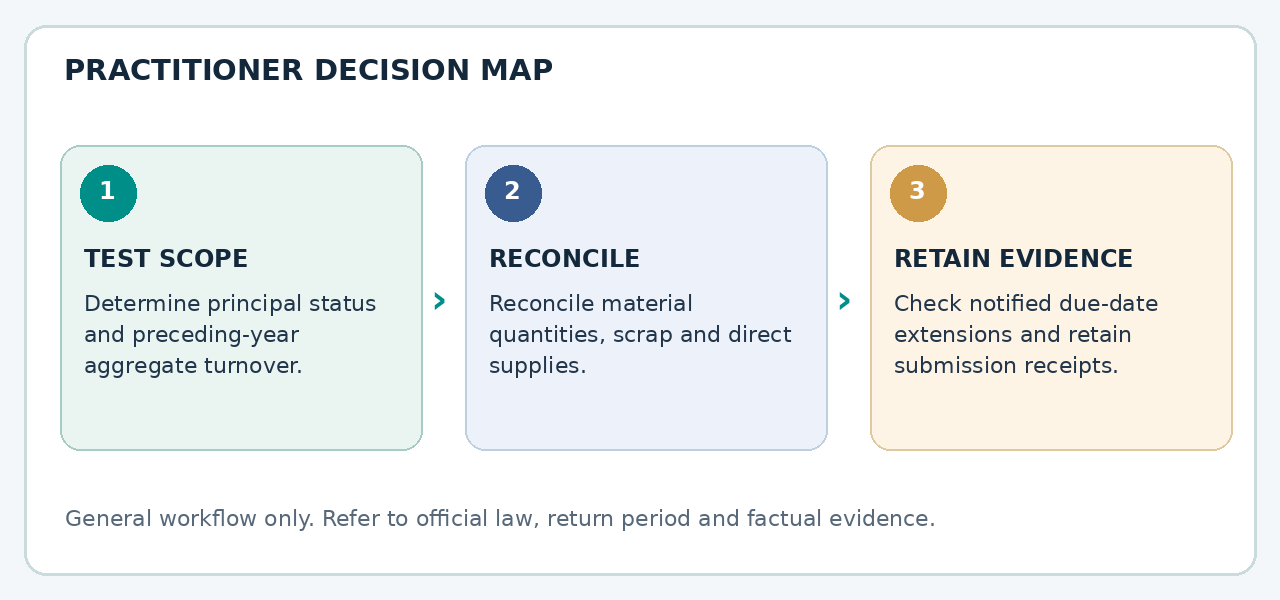 Practitioner decision path for GST ITC-04 Job Work Return: Challans, Filing Frequency and Input Tracking