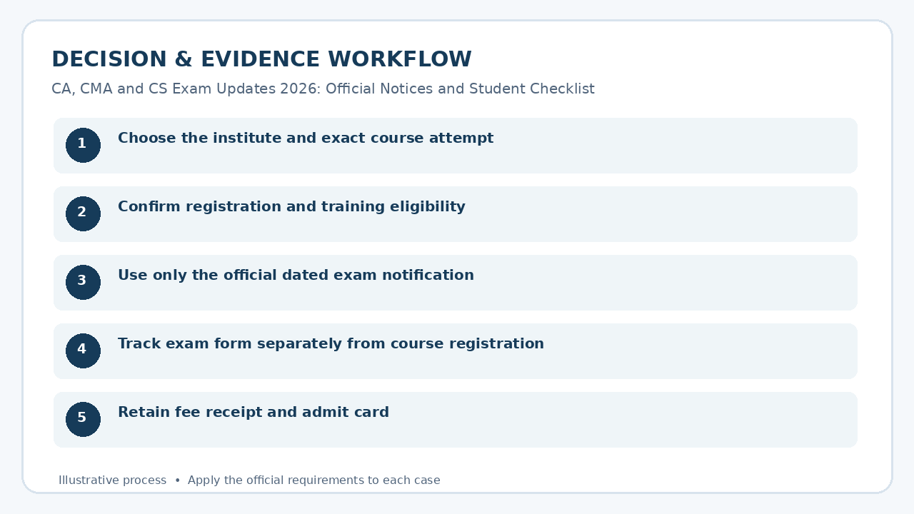 CA, CMA and CS Exam Updates 2026 | Finin2min