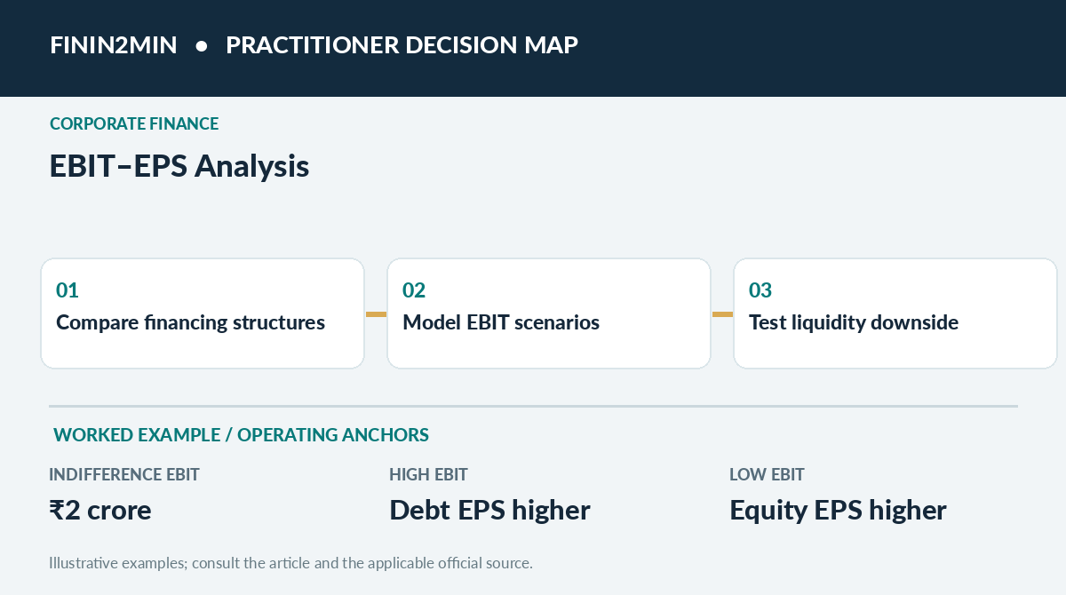 Three-step practitioner decision map for EBIT–EPS Analysis: Debt versus Equity, Indifference Point and Risk