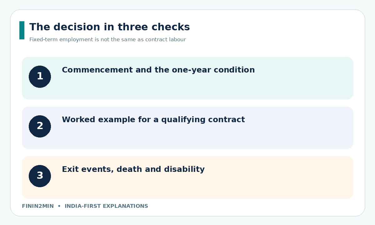 Three-point practitioner decision map: Fixed-term employment is not the same as contract labour