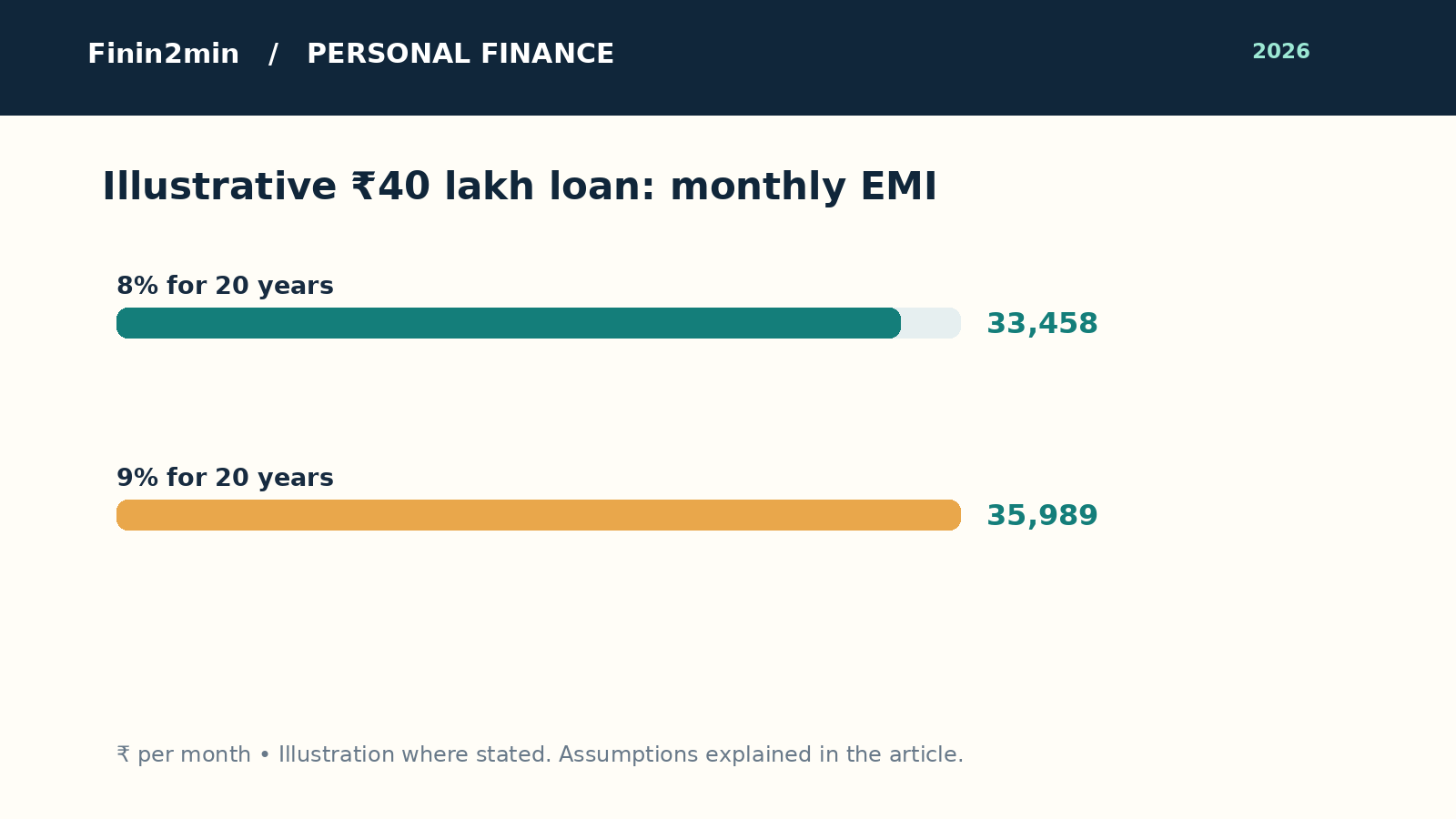Illustrative ₹40 lakh loan: monthly EMI