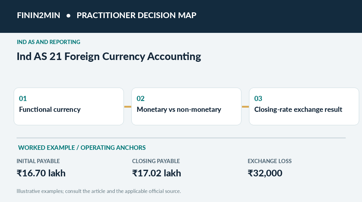 Three-step practitioner decision map for Ind AS 21 Foreign Currency Accounting: Closing Rates, Advances and Translation