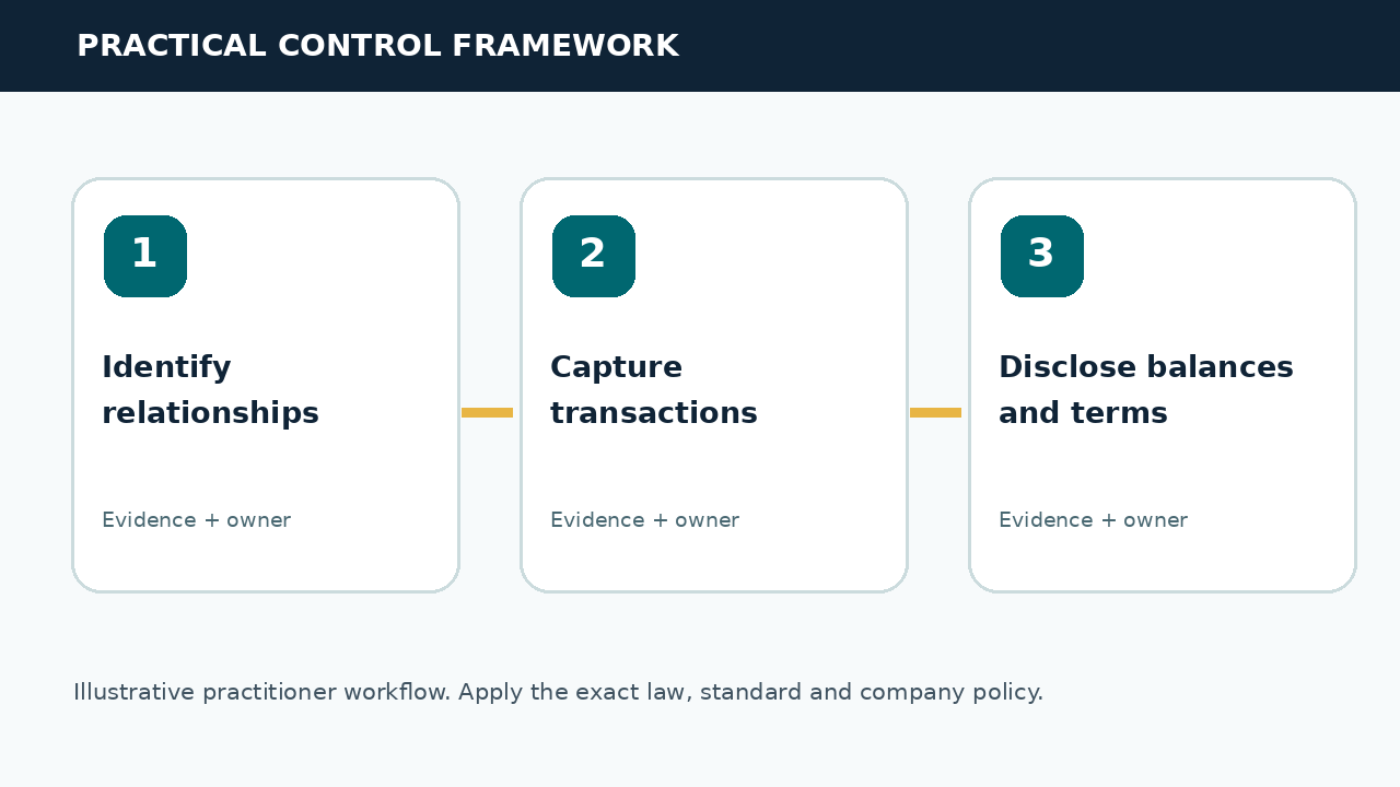 Three-step practitioner control framework