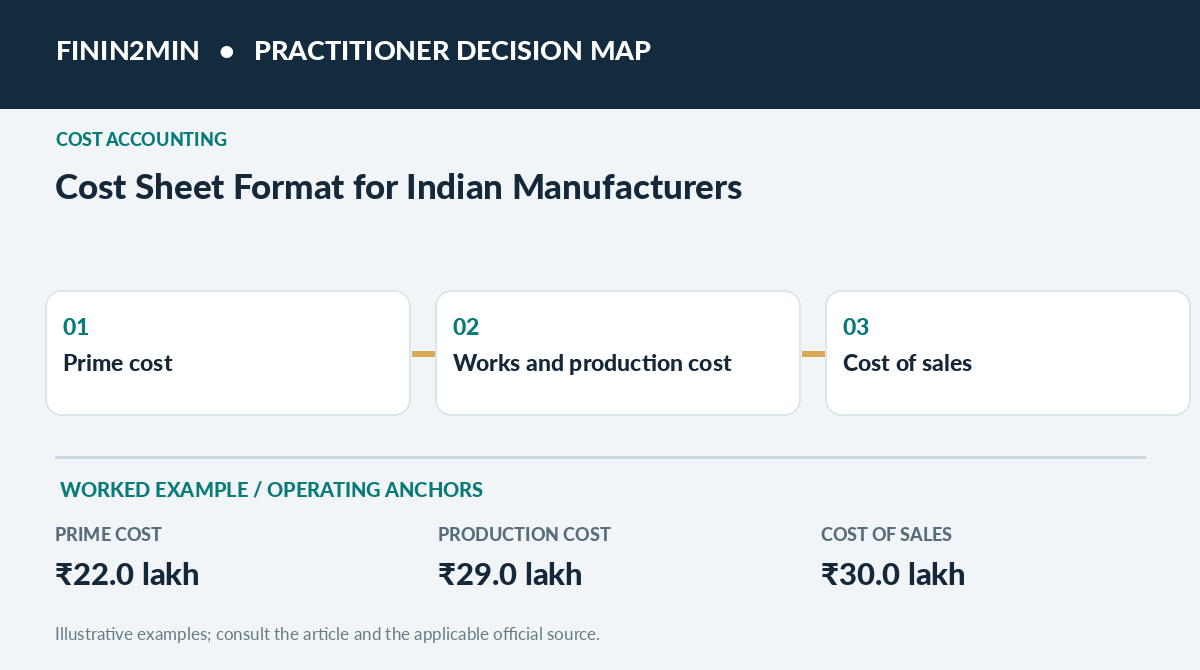 Three-step practitioner decision map for Cost Sheet Format for Indian Manufacturers: Prime Cost to Profit Reconciliation