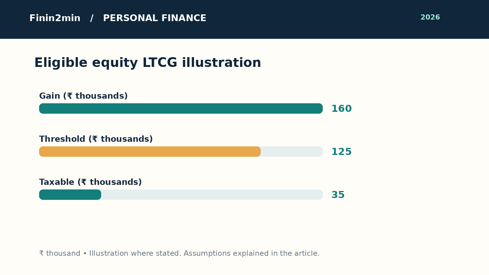 Eligible equity LTCG illustration