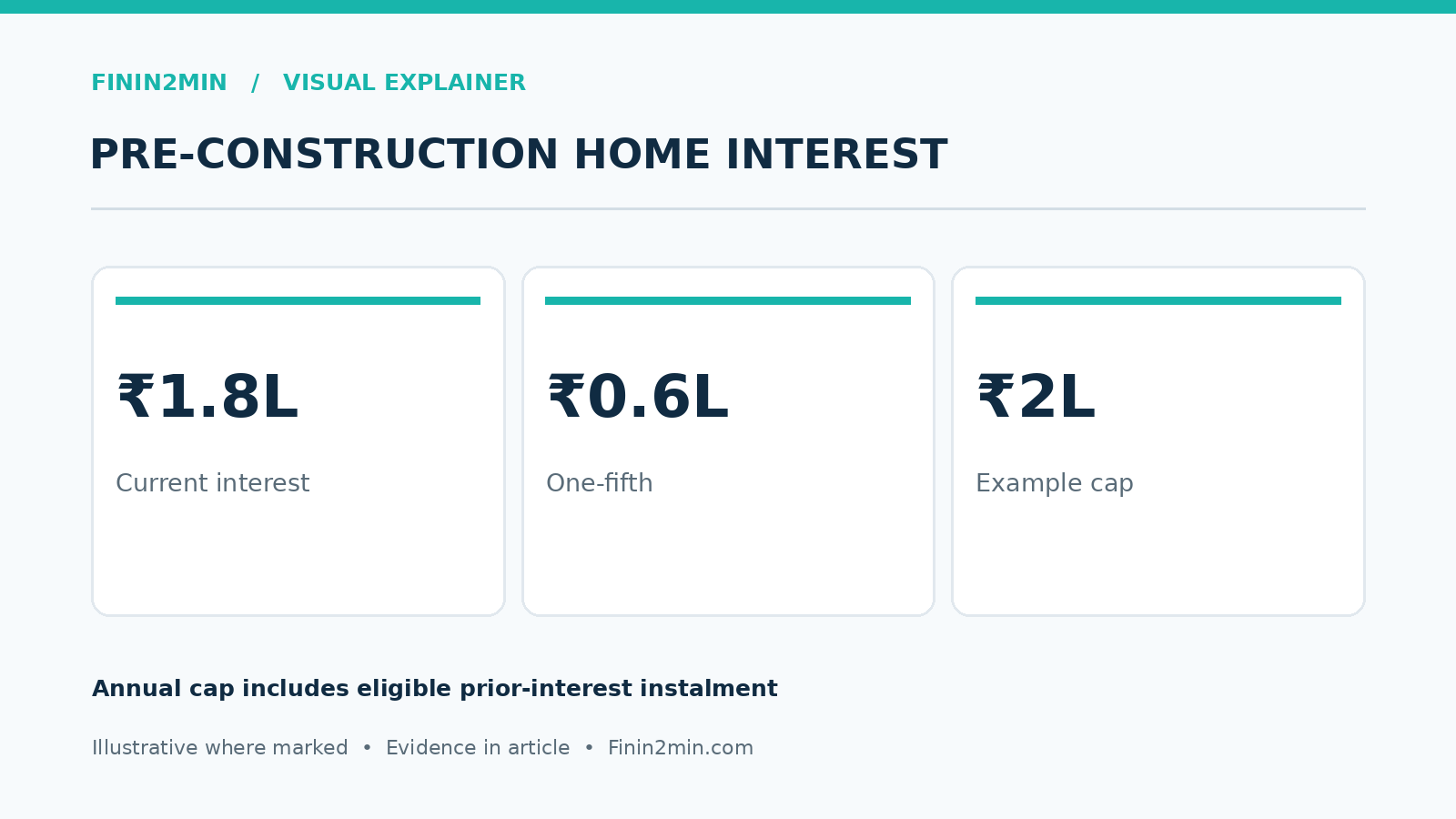 Original Finin2min topic-specific analytical illustration: PRE-CONSTRUCTION HOME INTEREST