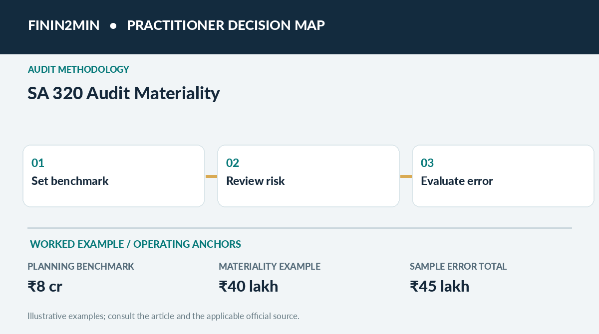 SA 320 Audit Materiality: Benchmark, Performance Materiality and Worked Case