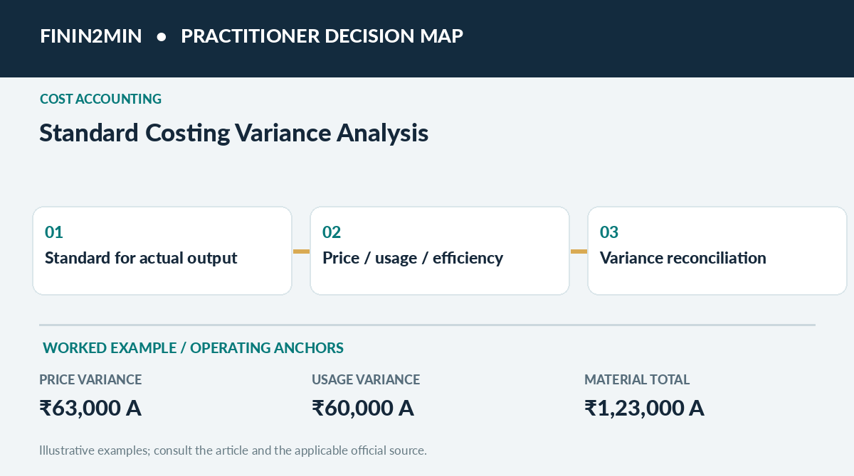 Three-step practitioner decision map for Standard Costing Variance Analysis: Material, Labour and Overheads