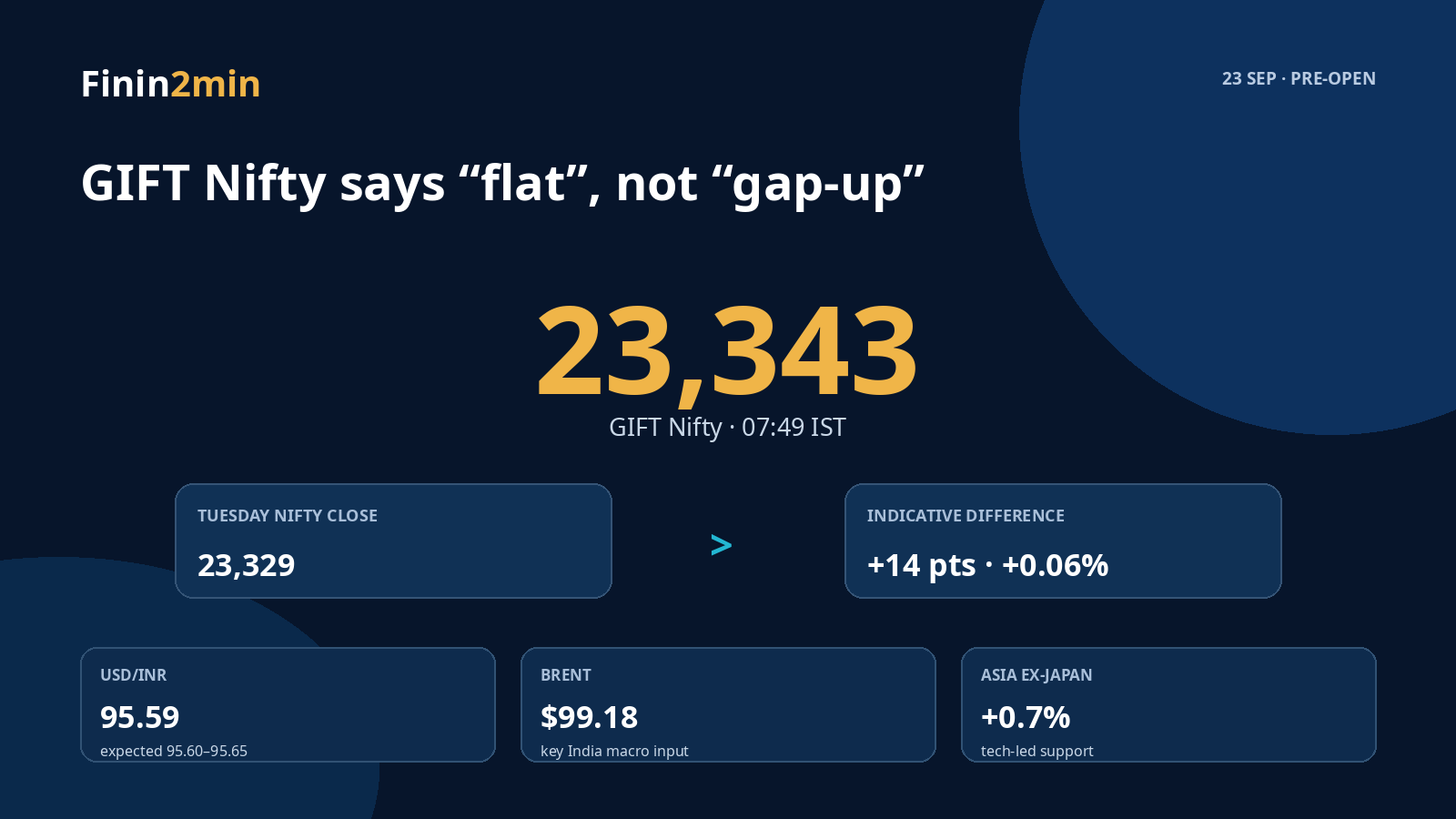 23 September 2026 India pre-open dashboard with GIFT Nifty and rupee