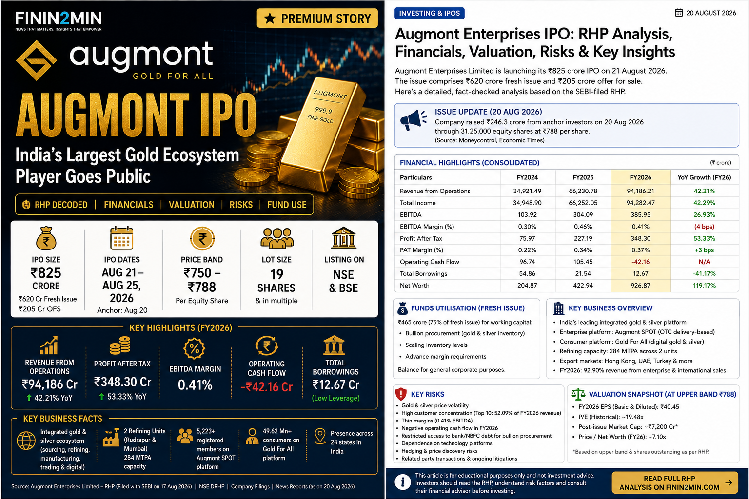 Augmont Enterprises IPO premium RHP analysis covering issue size, financials, margins, working capital and risks