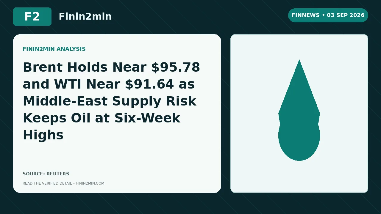 Brent Holds Near $95.78 and WTI Near $91.64 as Middle-East Supply Risk Keeps Oil at Six-Week Highs