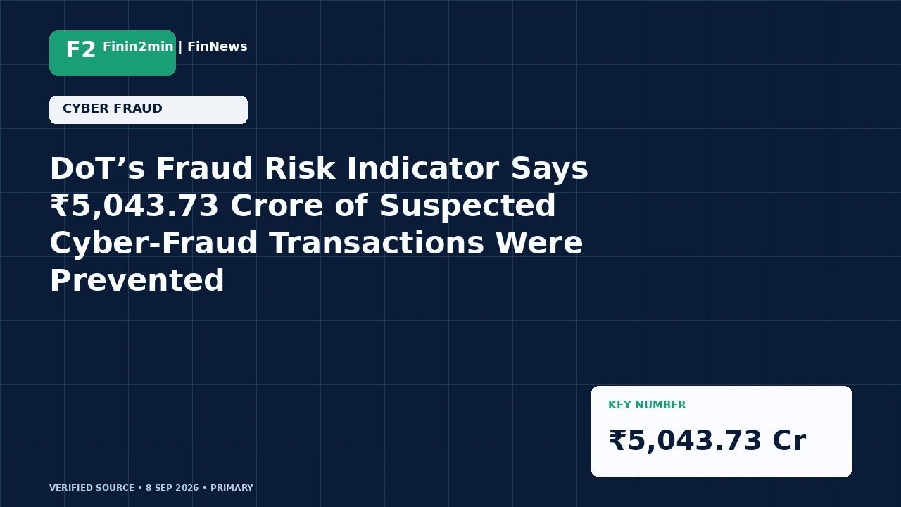 DoT’s Fraud Risk Indicator Says ₹5,043.73 Crore of Suspected Cyber-Fraud Transactions Were Prevented