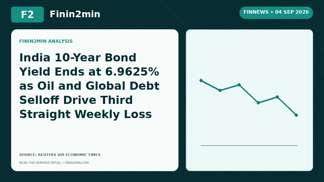 India 10-Year Bond Yield Ends at 6.9625% as Oil and Global Debt Selloff Drive Third Straight Weekly Loss | Finin2min FinNews