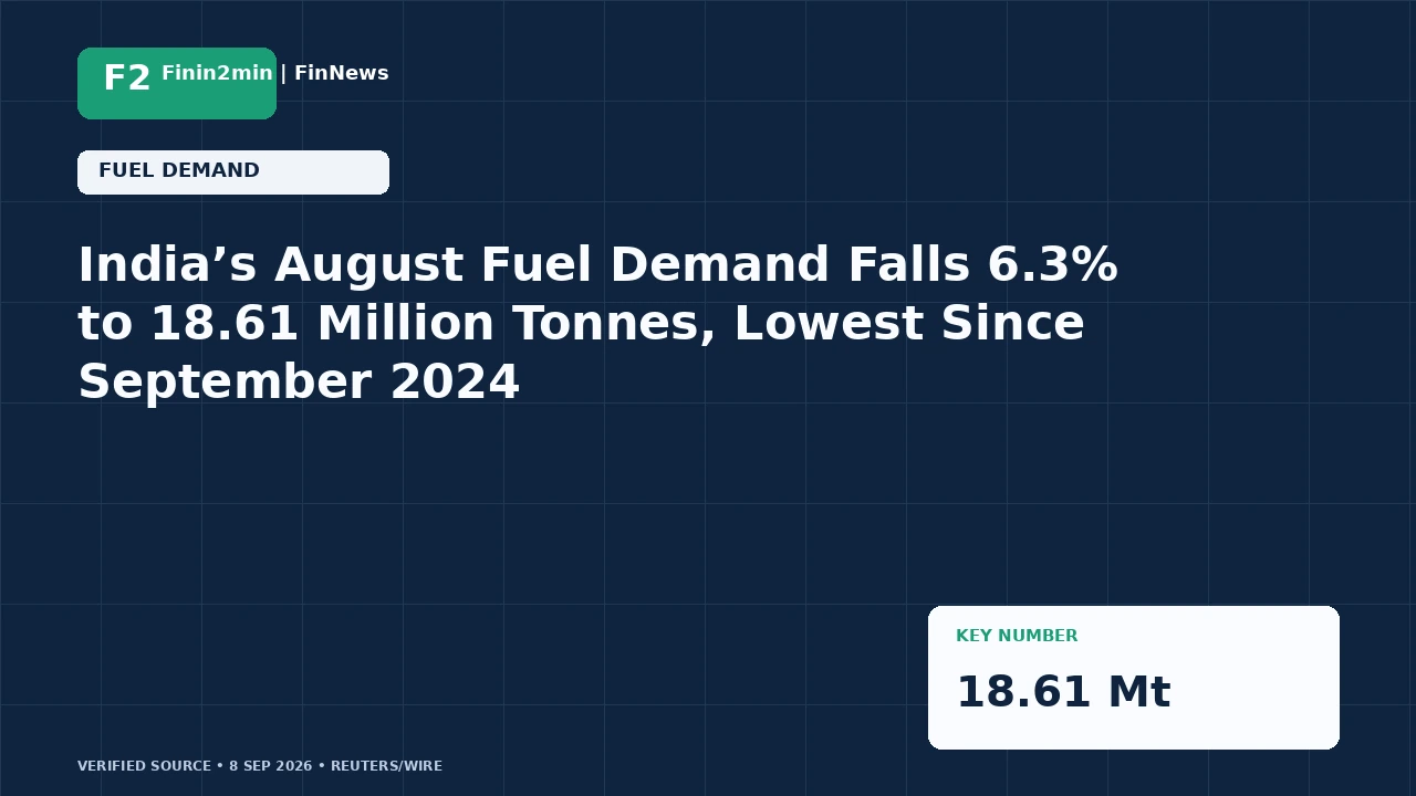 India’s August Fuel Demand Falls 6.3% to 18.61 Million Tonnes, Lowest Since September 2024