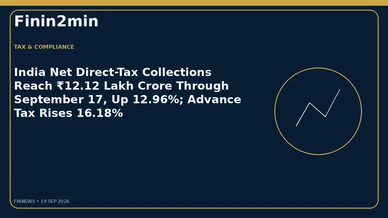 India Net Direct-Tax Collections Reach ₹12.12 Lakh Crore Through September 17, Up 12.96%; Advance Tax Rises 16.18%