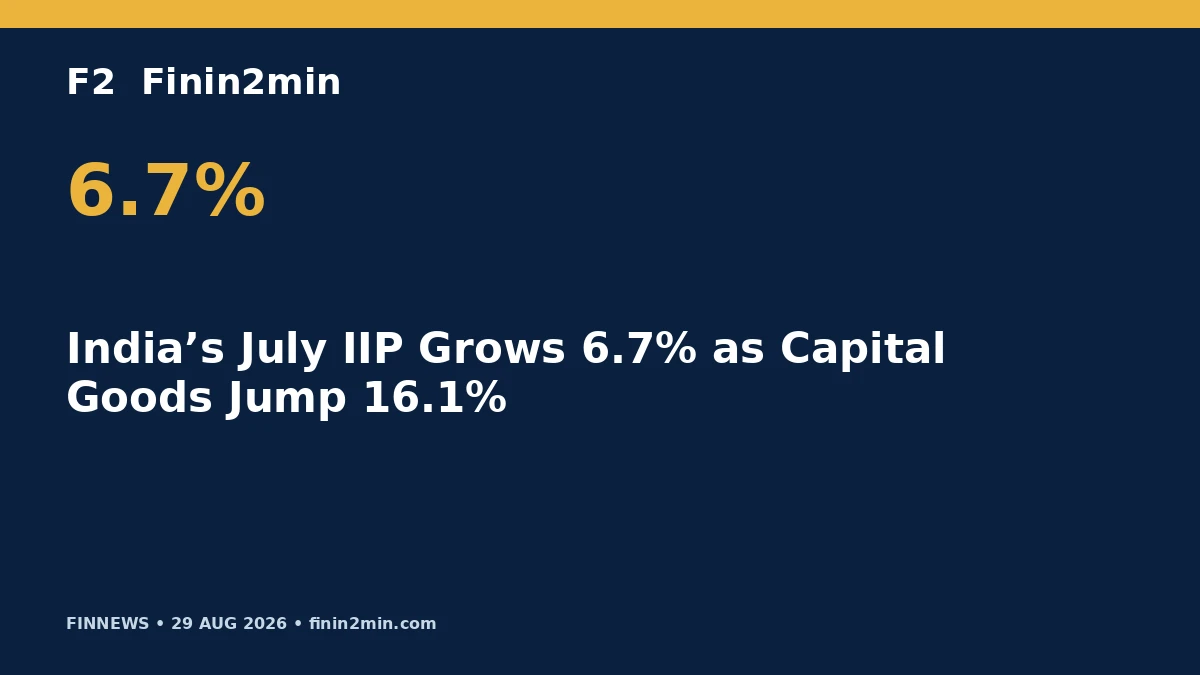 India’s July IIP Grows 6.7% as Capital Goods Jump 16.1%