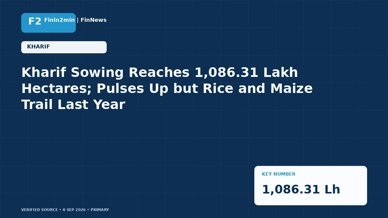 Kharif Sowing Reaches 1,086.31 Lakh Hectares; Pulses Up but Rice and Maize Trail Last Year