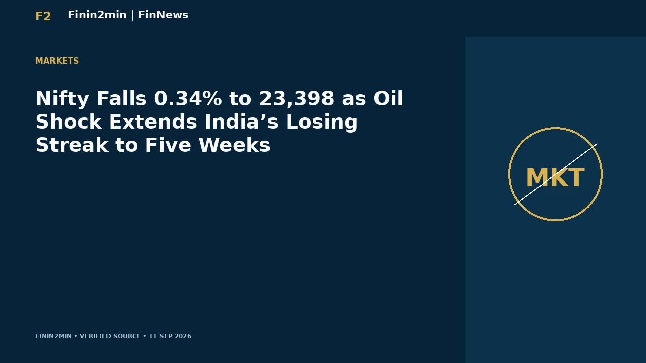Nifty Falls 0.34% to 23,398 as Oil Shock Extends India’s Losing Streak to Five Weeks