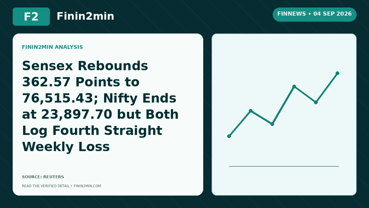 Sensex Rebounds 362.57 Points to 76,515.43; Nifty Ends at 23,897.70 but Both Log Fourth Straight Weekly Loss | Finin2min FinNews