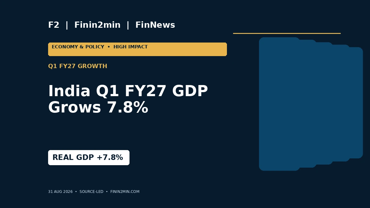 Finin2min FinNews editorial graphic: India Q1 FY27 GDP Grows 7.8%; Services and Investment Drive Momentum