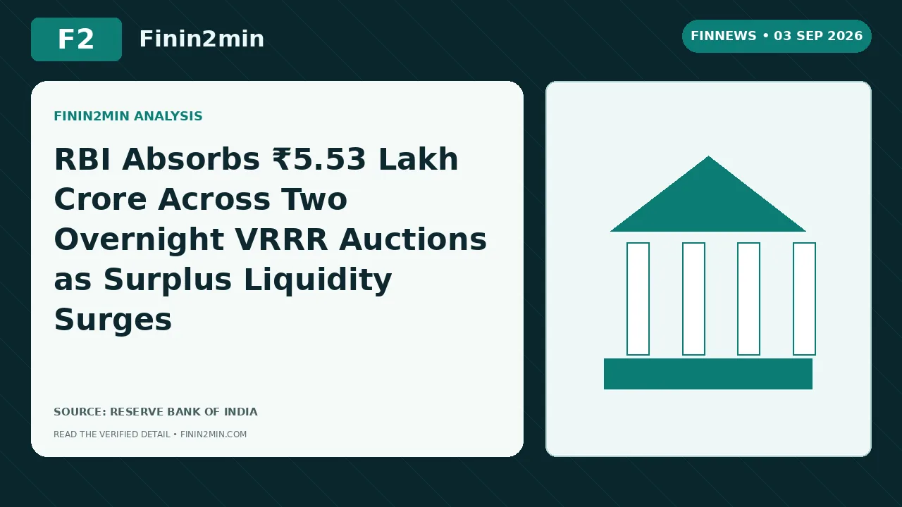 RBI Absorbs ₹5.53 Lakh Crore Across Two Overnight VRRR Auctions as Surplus Liquidity Surges