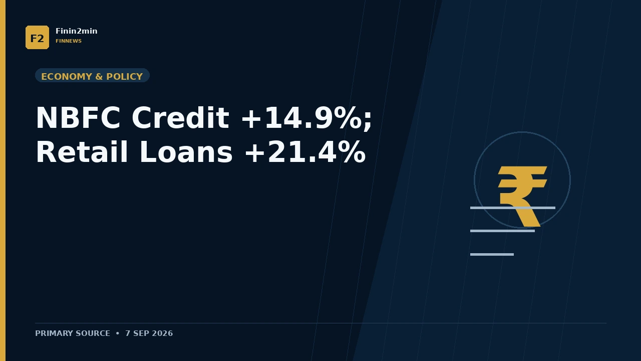 NBFC Credit Growth Accelerates to 14.9% in July; Retail Loans Rise 21.4%
