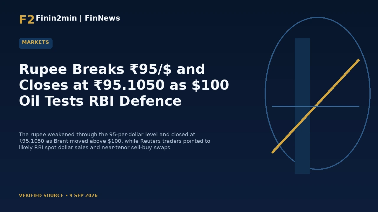 Rupee Breaks ₹95/$ and Closes at ₹95.1050 as $100 Oil Tests RBI Defence