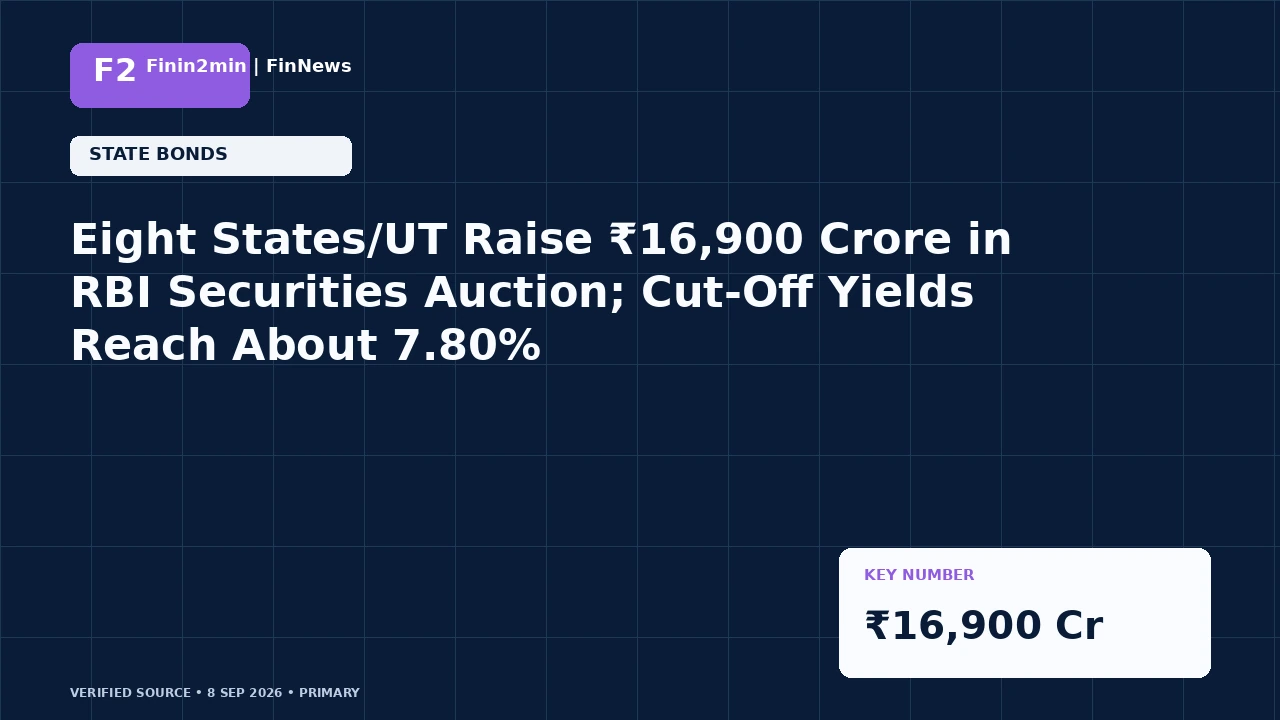 Eight States/UT Raise ₹16,900 Crore in RBI Securities Auction; Cut-Off Yields Reach About 7.80%