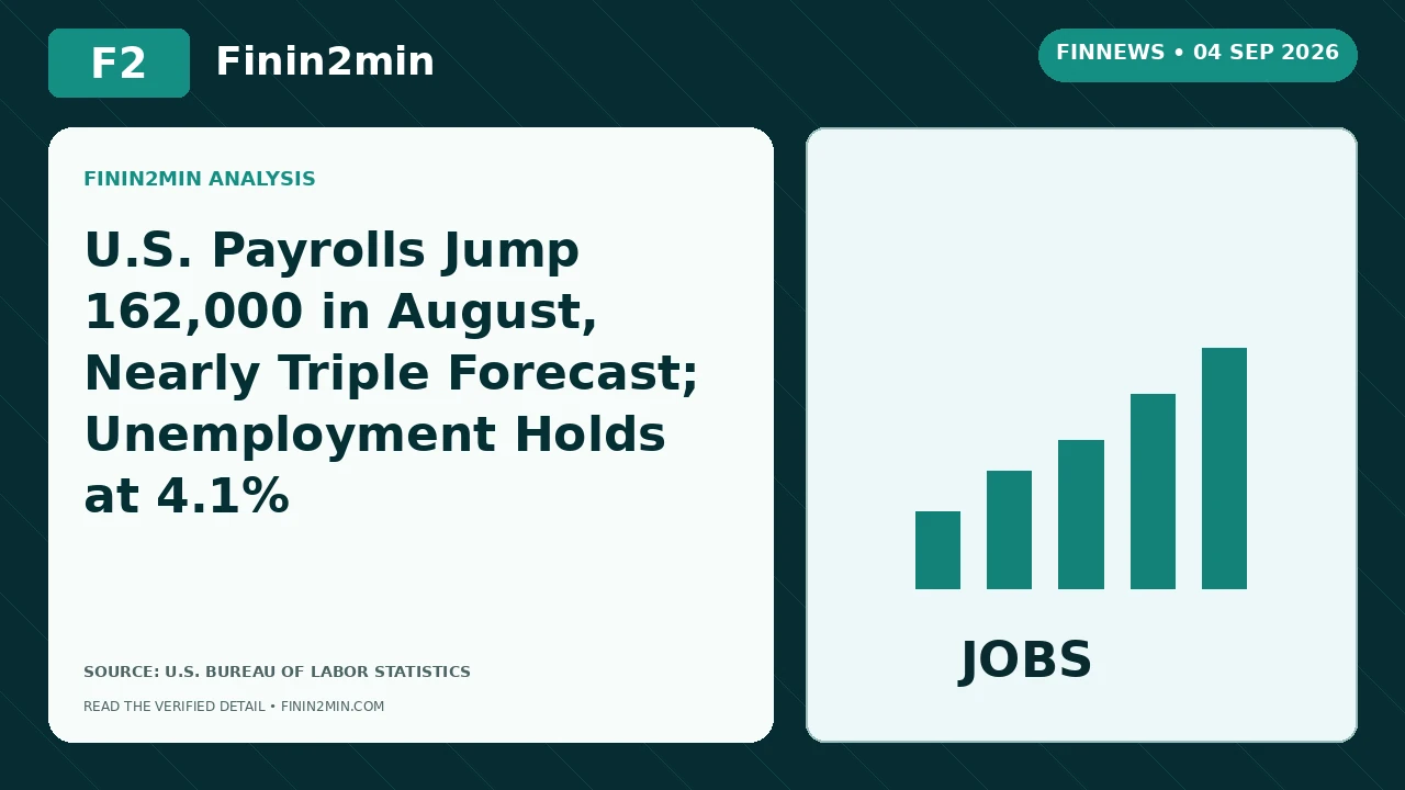 U.S. Payrolls Jump 162,000 in August, Nearly Triple Forecast; Unemployment Holds at 4.1% | Finin2min FinNews