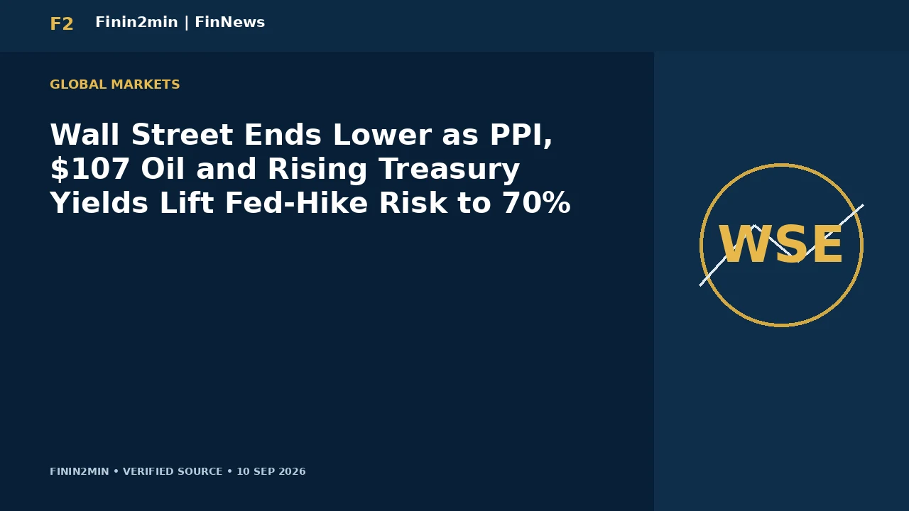 Wall Street Ends Lower as PPI, $107 Oil and Rising Treasury Yields Lift Fed-Hike Risk to 70%