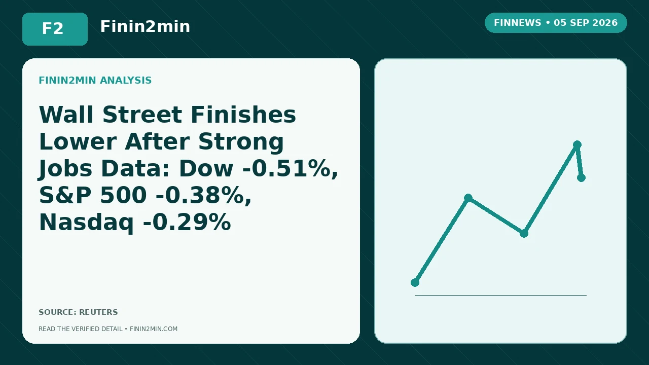 Wall Street Slips Mid-Session as Strong Jobs Data Pushes Yields and Rate-Hike Bets Higher | Finin2min FinNews