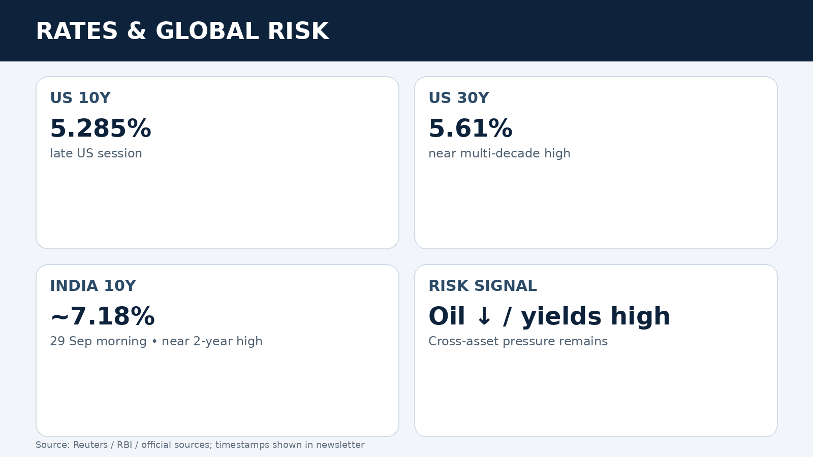 Global rates dashboard