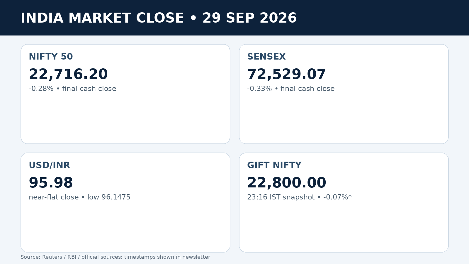 India market close dashboard for 29 September 2026