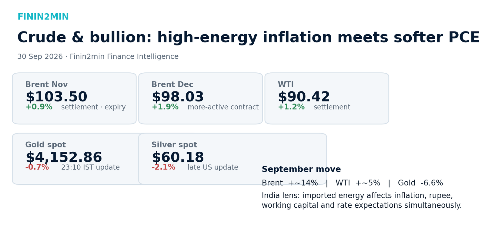Crude oil and precious metals dashboard with Brent, WTI, gold and silver levels