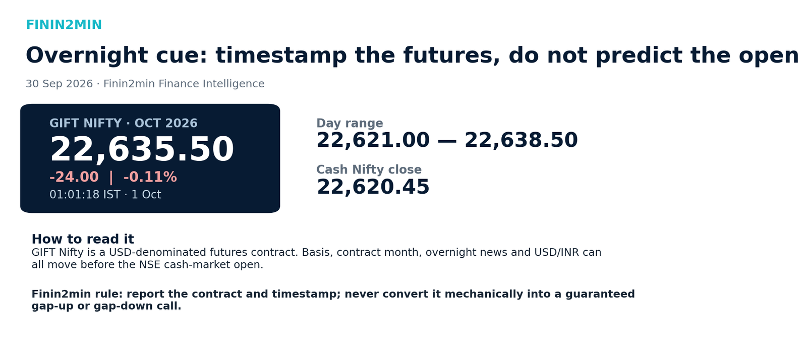 Timestamped GIFT Nifty October futures dashboard and basis explanation