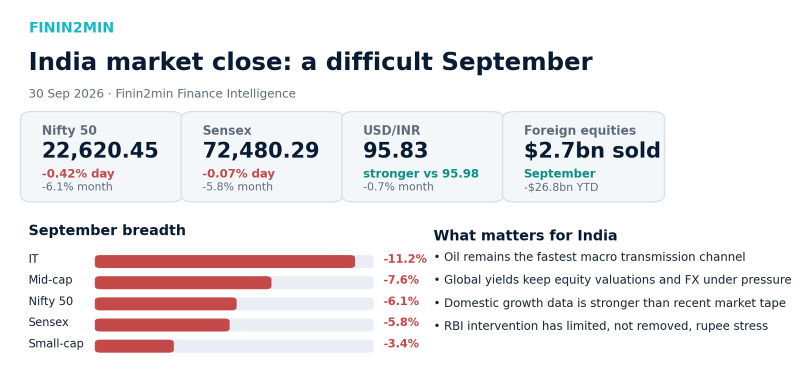 India market close dashboard showing Nifty, Sensex, rupee and September foreign equity outflows