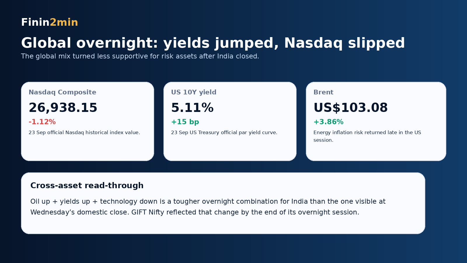 Global overnight market dashboard showing Nasdaq US Treasury yield and Brent