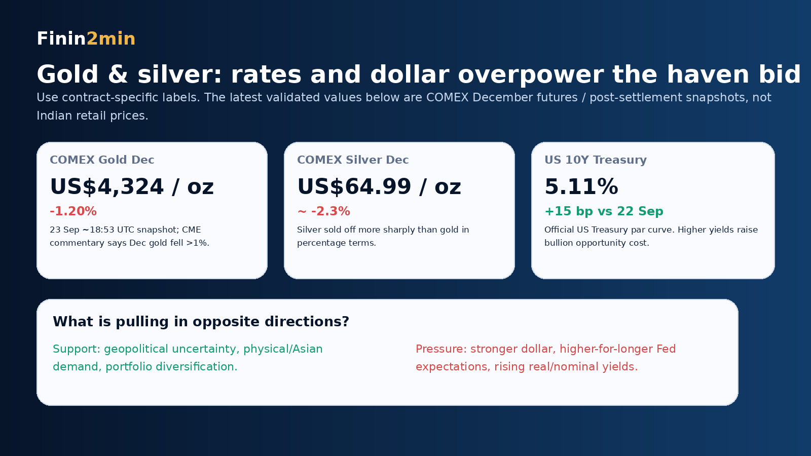 Gold silver and US Treasury yield infographic for 23 September 2026