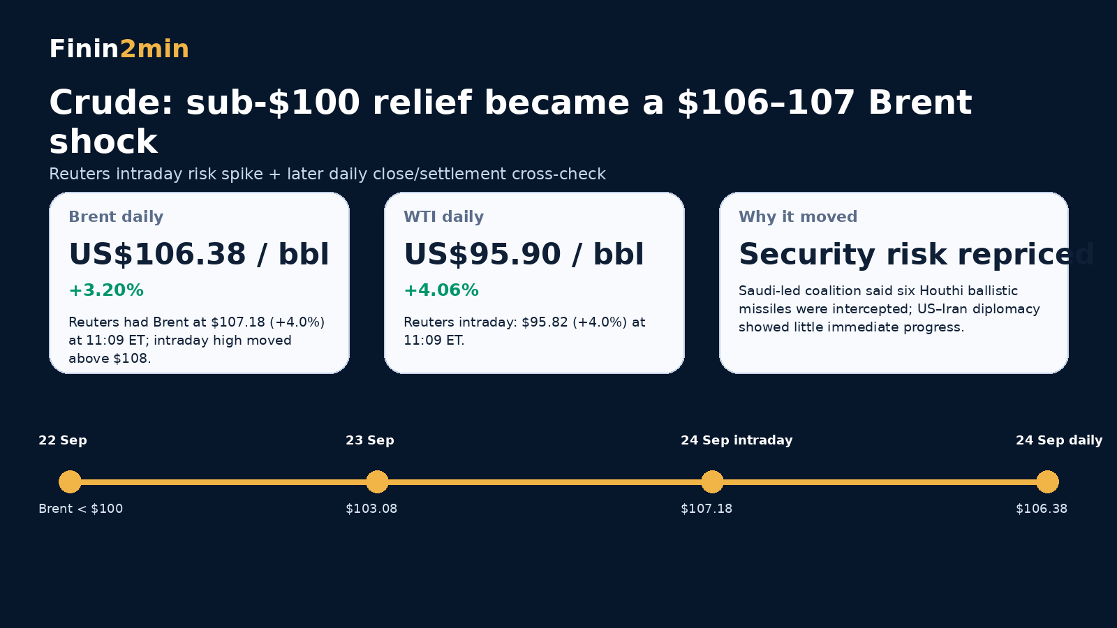 Brent and WTI crude oil infographic for 24 September 2026