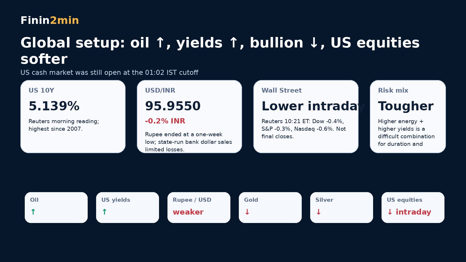 Global cross asset setup showing oil yields rupee metals and Wall Street