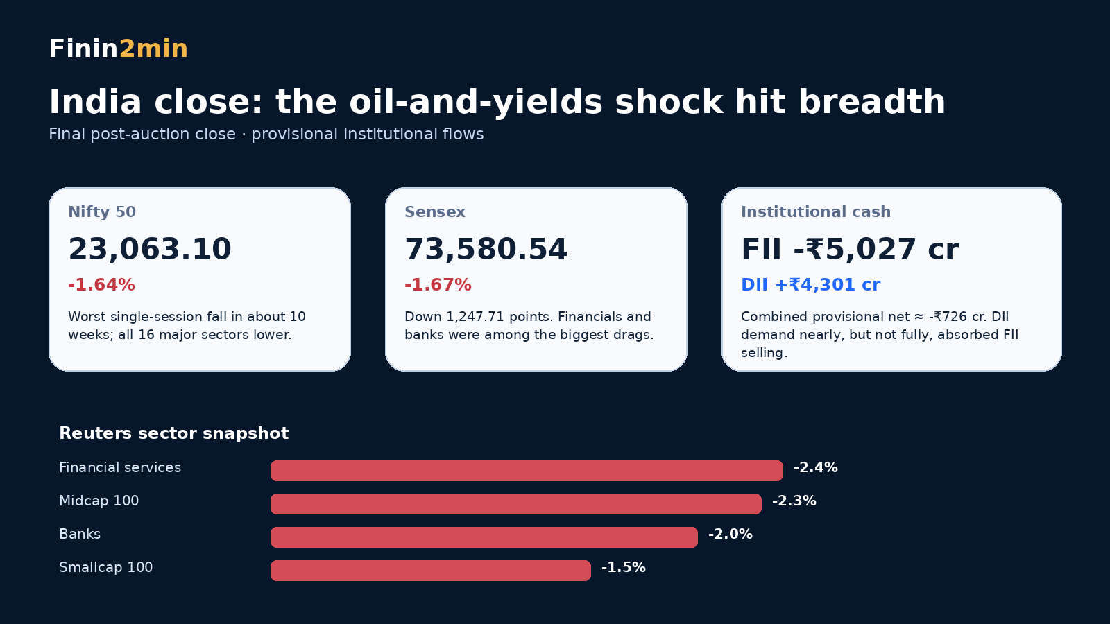India market close infographic showing Nifty Sensex and FII DII flows on 24 September 2026