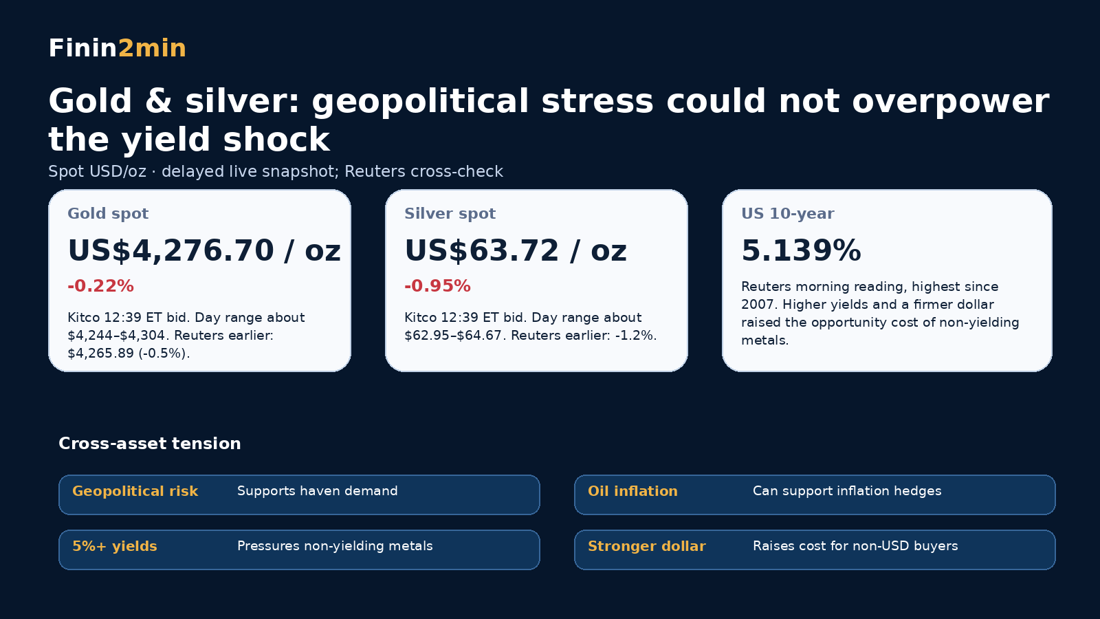 Gold silver and US Treasury yield infographic for 24 September 2026