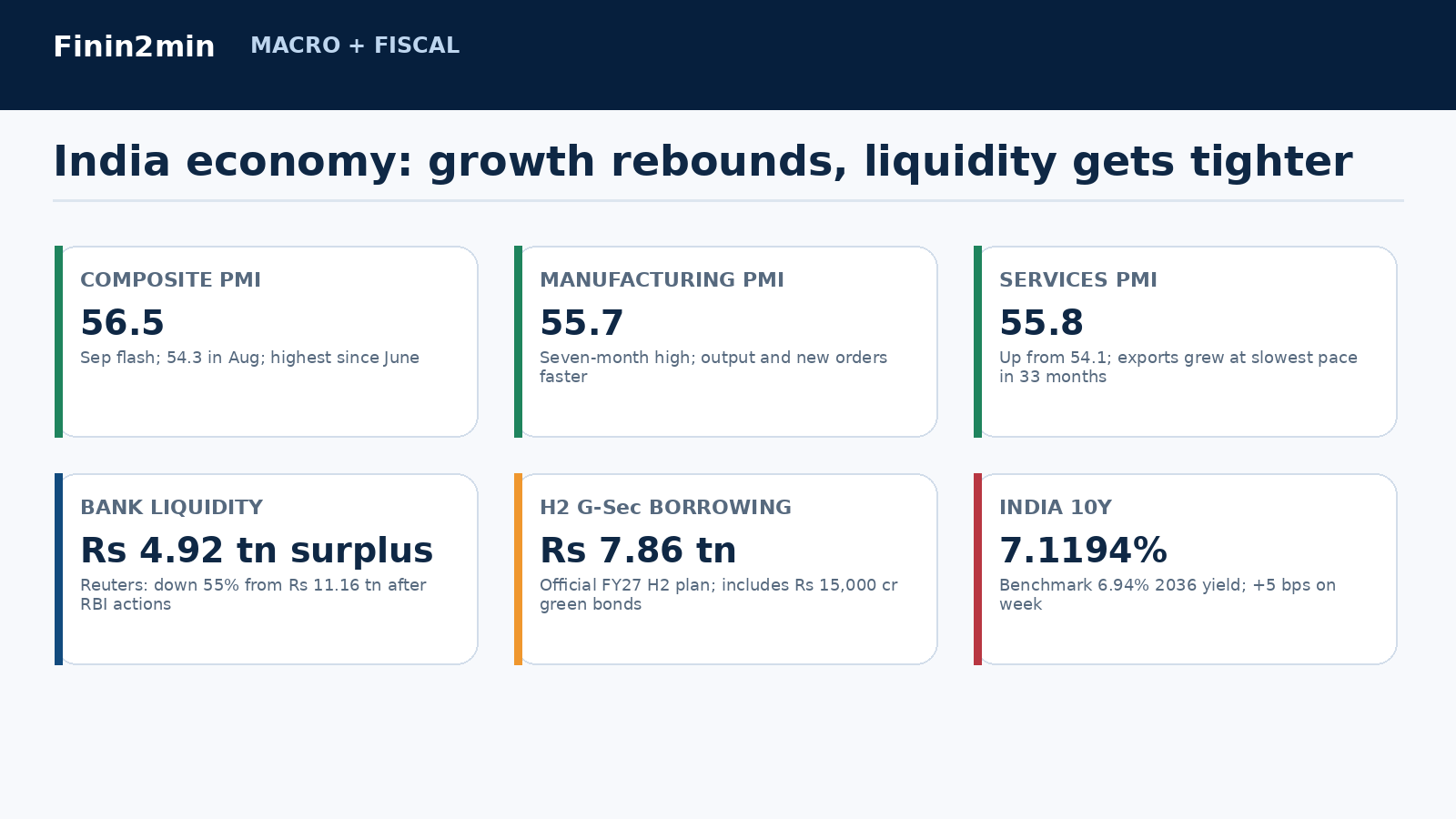 5. India economy - activity rebounds while external demand stays softer Finin2min visual