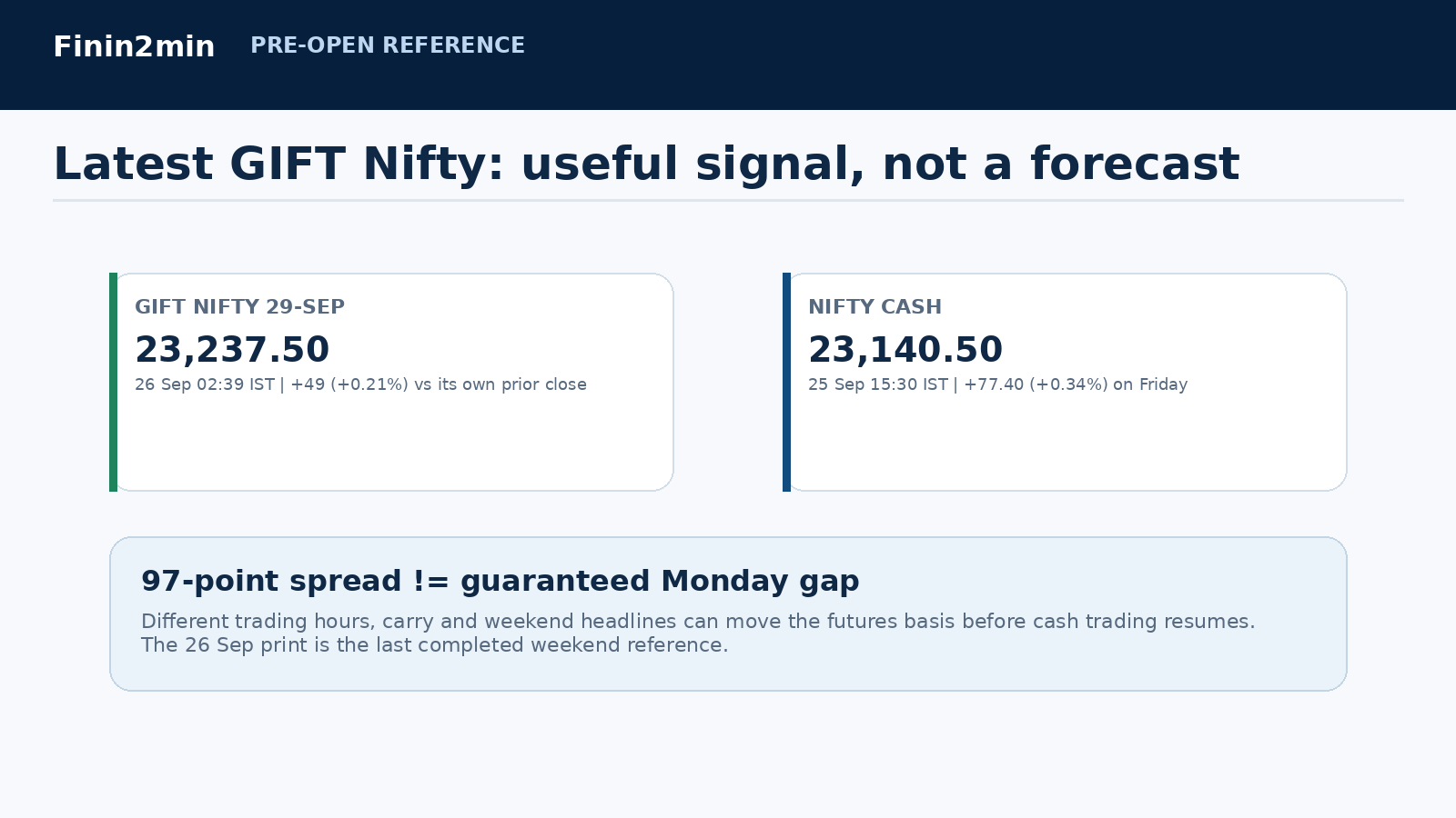 17. GIFT Nifty and the Monday setup - latest completed reference only Finin2min visual