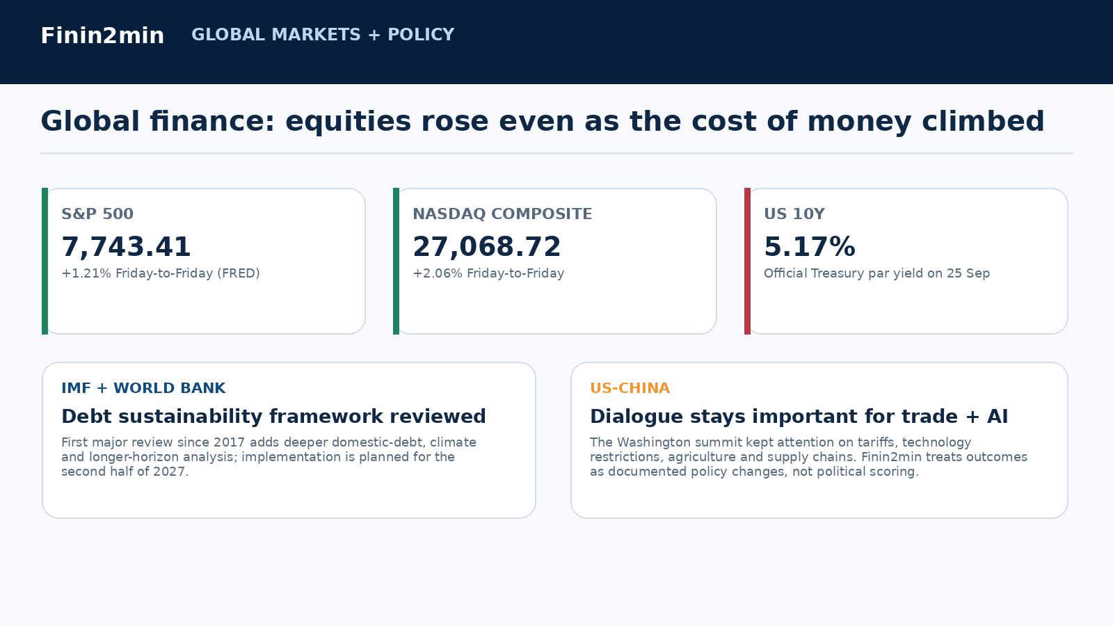 15. Global finance - US equities rose even as yields climbed Finin2min visual