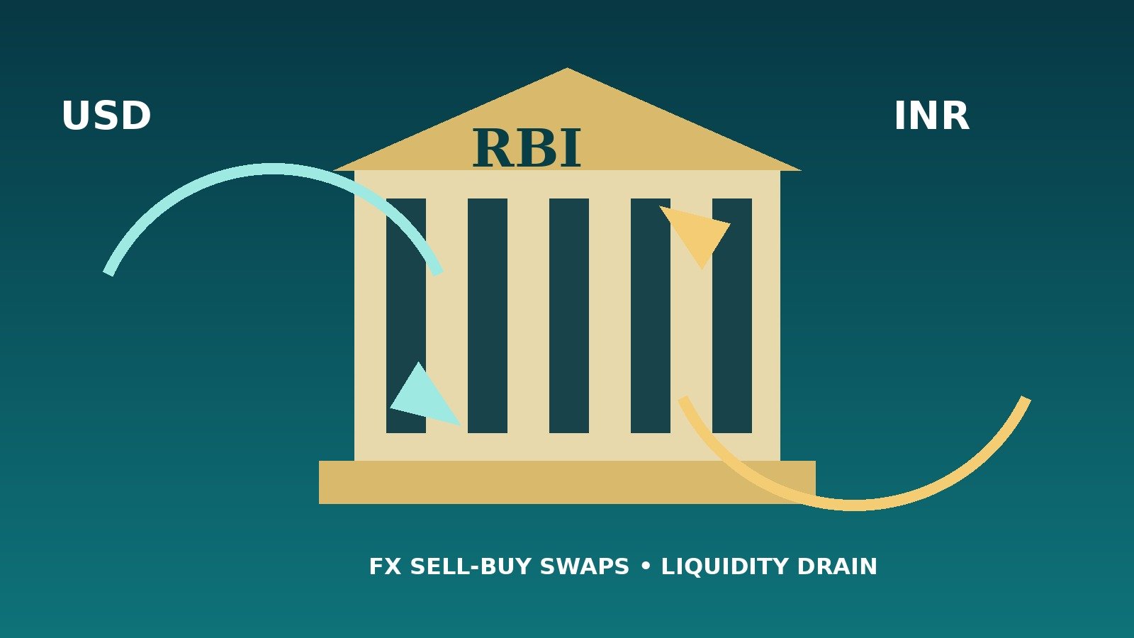 RBI FX swaps and liquidity illustration