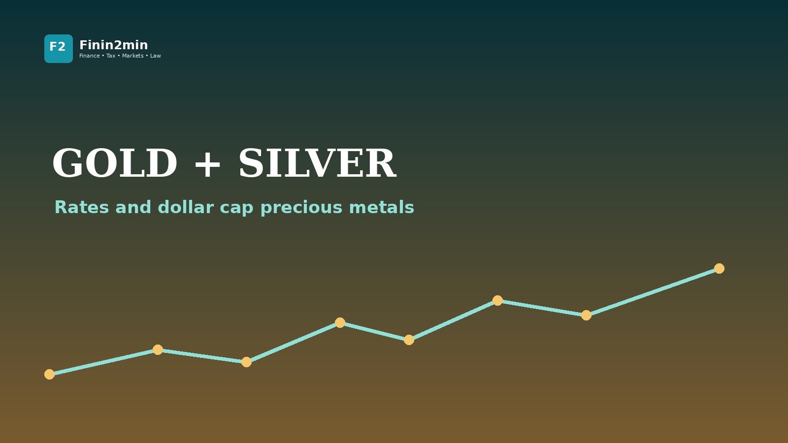Gold and silver: rate channel caps safe-haven demand