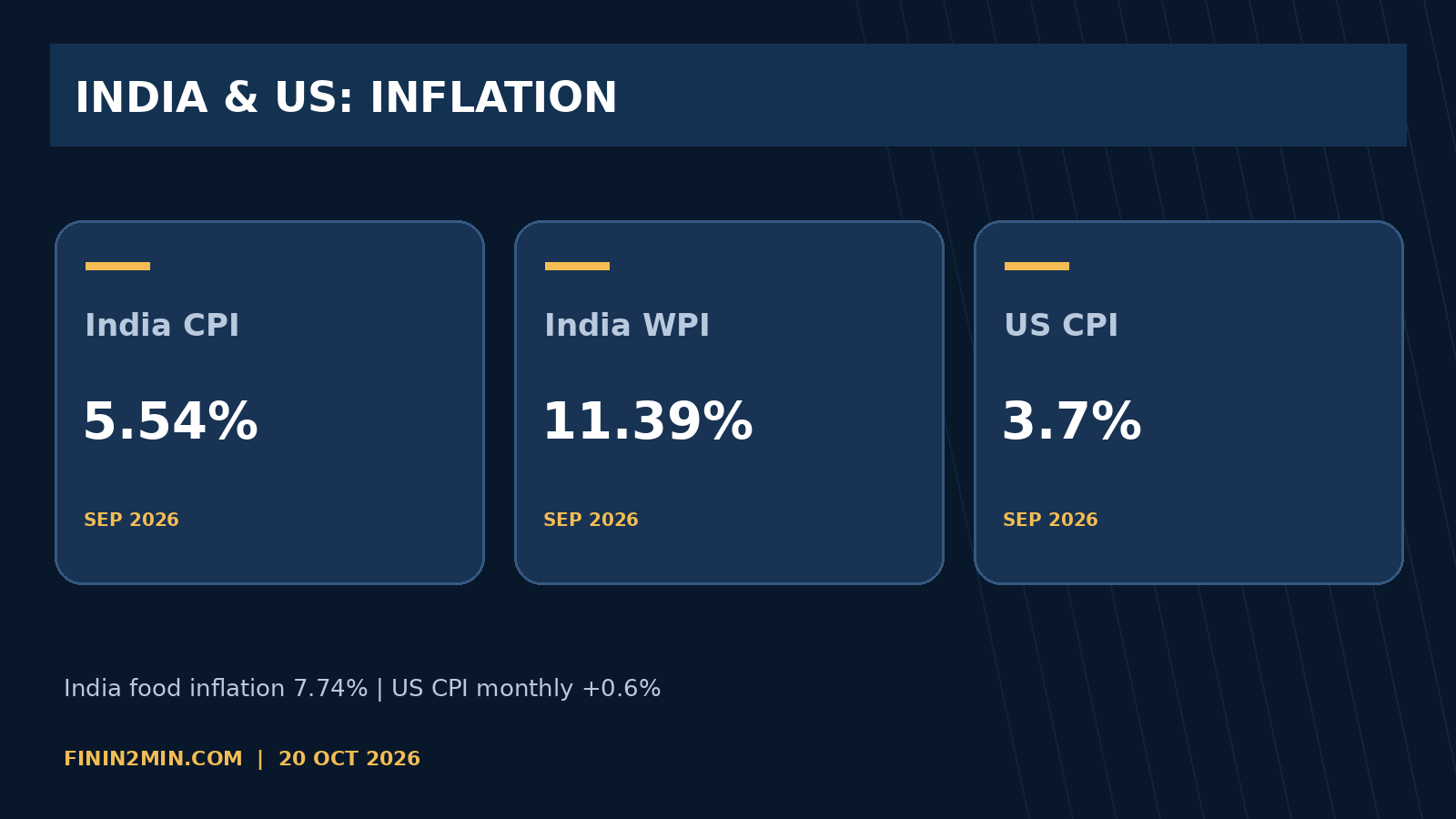 Finin2min infographic: India’s inflation: households and factories feel different pressure